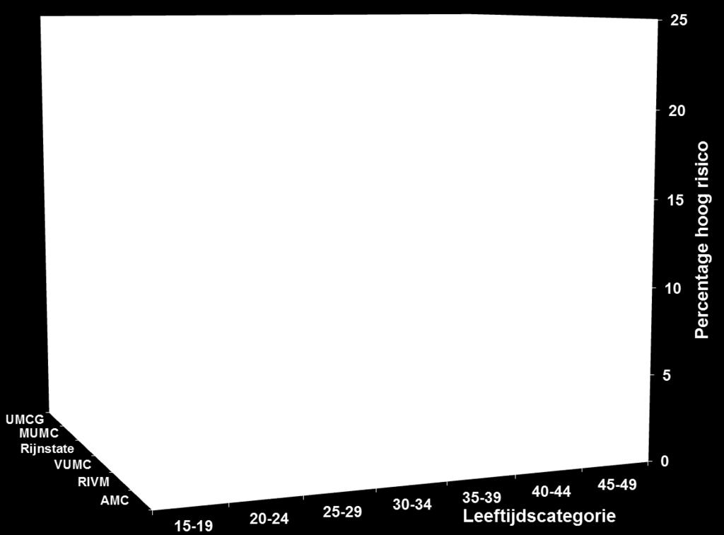 Let op: het percentage hoog risico van de groep 45-49 jarigen van het MUMC was 50%, gebaseerd op