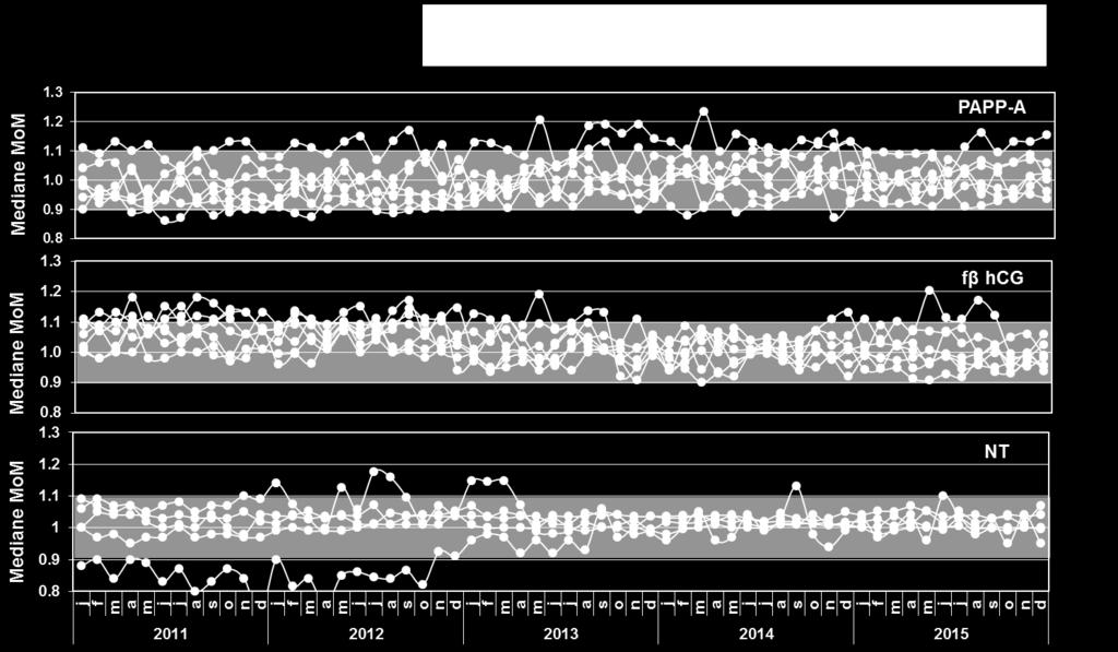 Figuur 11: Mediane serumconcentraties van fβ-hcg per zwangerschapsweek. De referentielijn in grijs is de mediane concentratie van 2014.