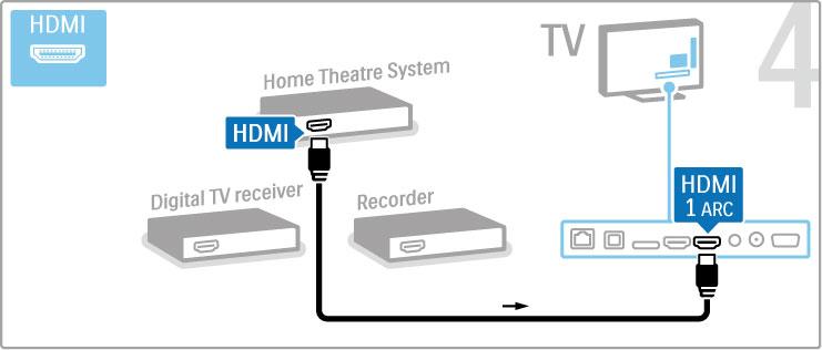 Sluit vervolgens de discrecorder met een HDMI-kabel op de TV aan. Gebruik vervolgens een HDMI-kabel om het home cinemasysteem op de TV aan te sluiten.