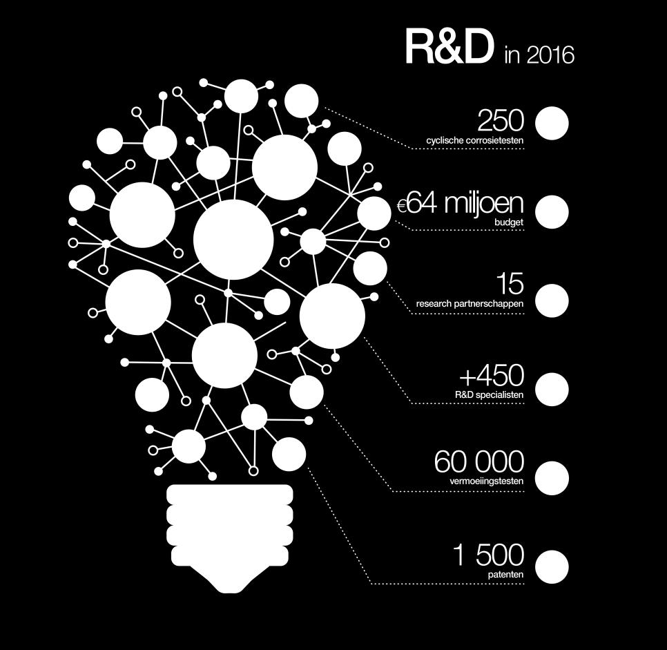 Bekaerts technologisch leiderschap Focus op innovatie 64 miljoen in-house R&D in 2016 internationaal team met meer dan 450 R&D specialisten 2 belangrijkste technologiecentra in België en China