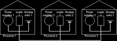 Distribution Network Power Storage supplies Loads units Sco