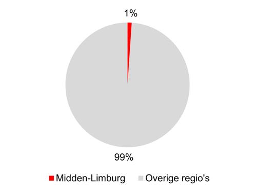het ECABO domein voor de arbeidsmarktregio Midden-Limburg gepresenteerd. Het betreft nieuw ontstane vacatures in de periode april 1 t/m juli 1.