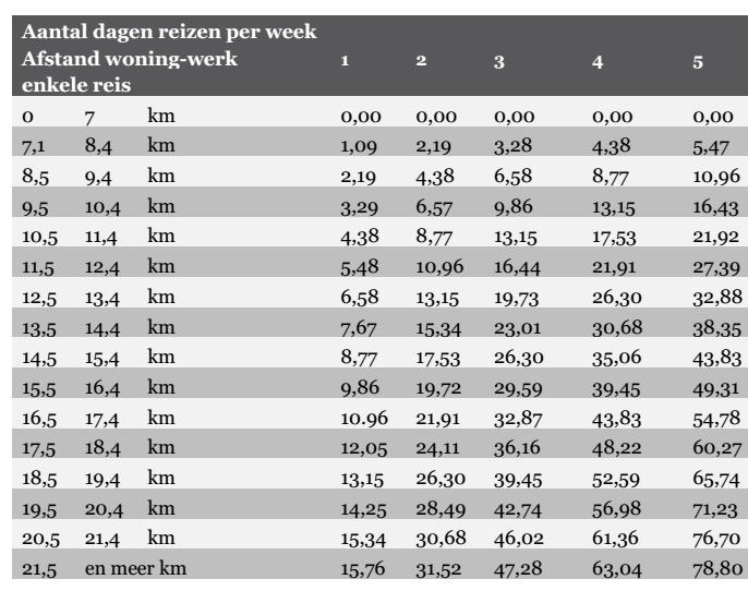 De maximale vergoeding bij 5 werkdagen per week is derhalve per maand: (22-7) x 2 (heen en terug) x 5 (dagen) x 0,12 x 4,35 (=aantal