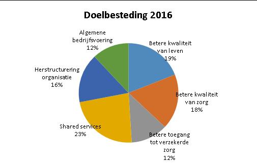 Voorts is het opleidingsbudget van ruim 21.000 niet aangesproken. Eind 2015 stonden op de balans nog te besteden subsidiebedragen voor marketing en communicatie en PR en pers van respectievelijk 35.