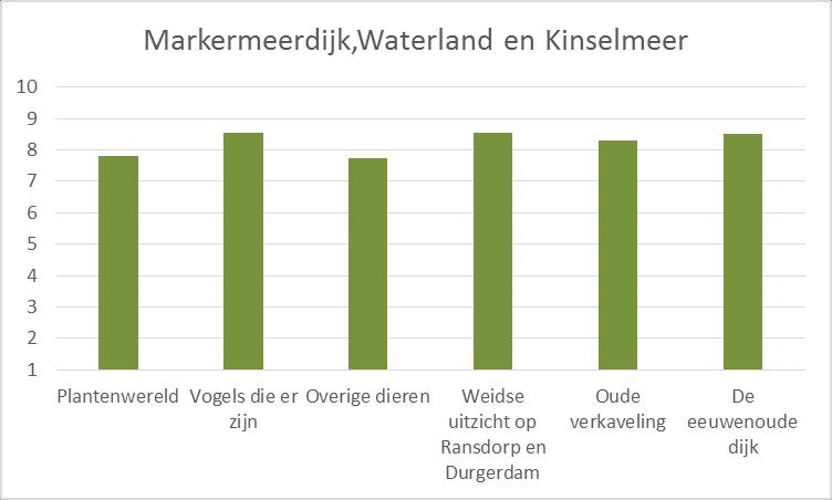 Van de natuurwaarden in de rietvelden bij de haven van Durgerdam krijgen de plantenwereld en overige dieren (buiten vogels) gemiddeld een 7,5, vogels zelf een 8 plus.