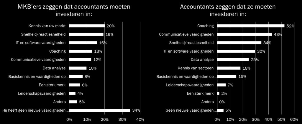 5 We moeten nog een ander vraagteken zetten bij de nadruk die Nederlandse accountants op coaching leggen.