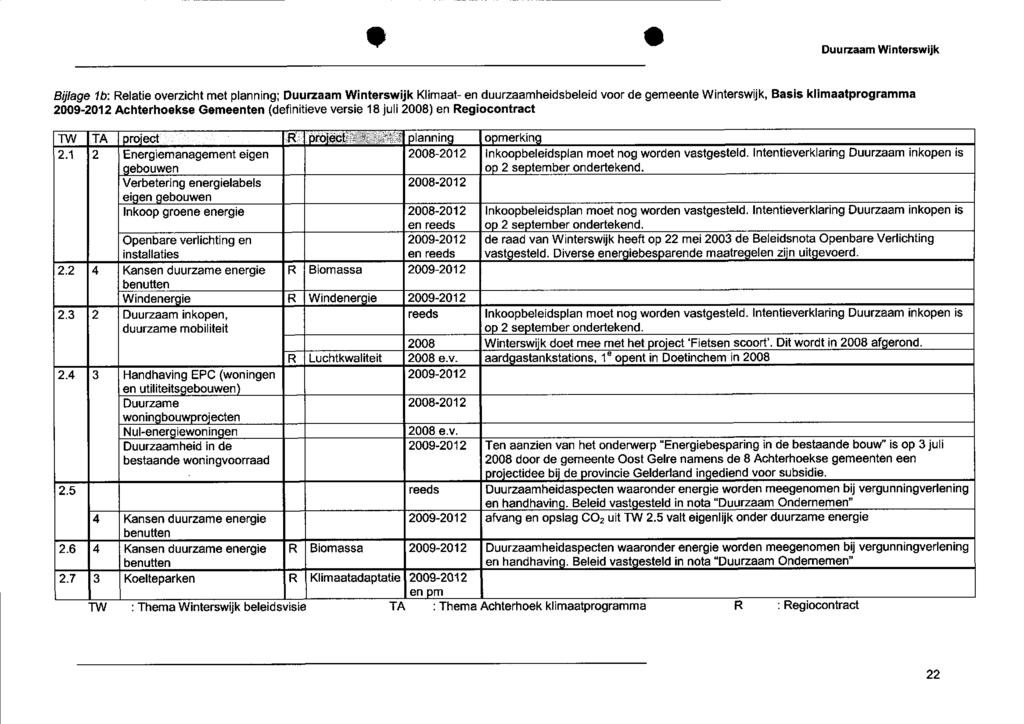 Duurzaam Winterswijk Bijlage 1b: Relatie overzicht met planning ; Duu rz aam Winterswijk Klimaat- en duurzaamheidsbeleid voor de gemeente Winterswijk, Basis klimaatprogramma 29-212 Achterhoekse