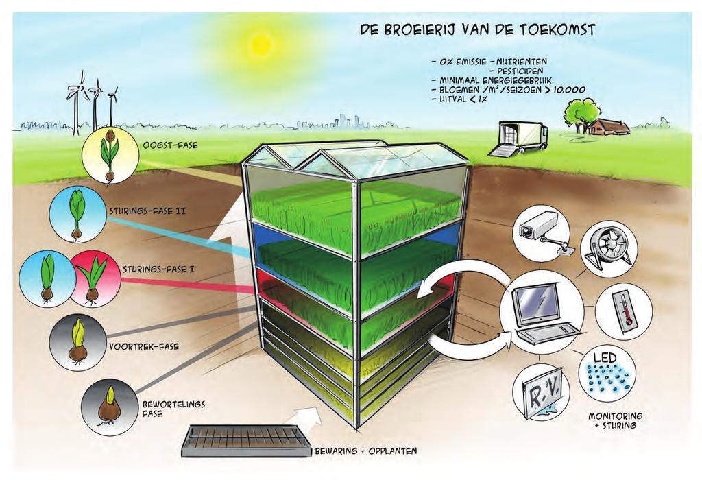 sensoren en klimaatcomputers zijn hierin belangrijke componenten.