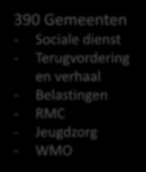 Informatieknooppunt van gemeenten 390 Gemeenten - Sociale dienst - Terugvordering