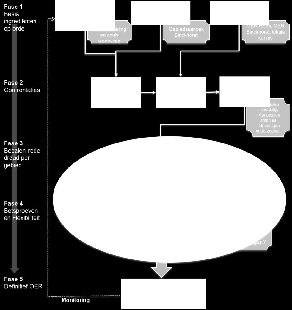 werkproces OER (bron gemeente Den Haag) In de navolgende hoofdstukken gaat de Commissie in op de verschillende blokken van bovenstaand schema en geeft zij suggesties om deze nader in te vullen.