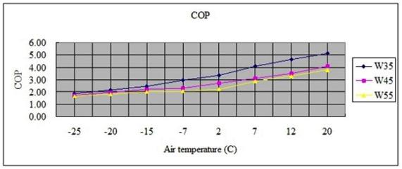 Rendement warmtepomp Hoe lager de afgi\etemperatuur, hoe beter de COP Hoe hoger de