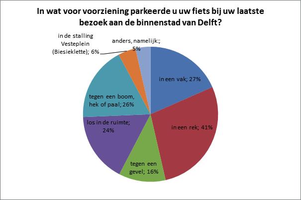 Gemeente Delft Als de koppeling gemaakt wordt van het type voorziening waar men parkeert met de duur dat men de fiets stalt valt als eerste op dat de meeste mensen niet langer dan 3 uur in de