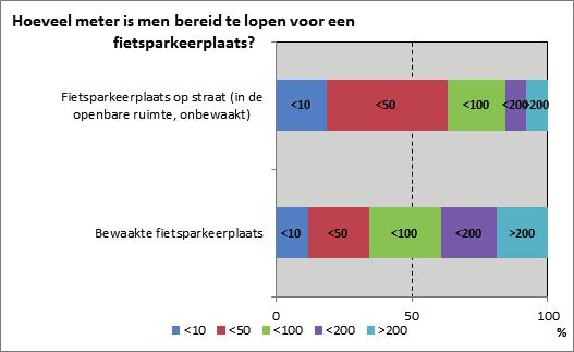 Fietsparkeren Delft Bij het antwoord anders, namelijk wordt gemak veel genoemd.