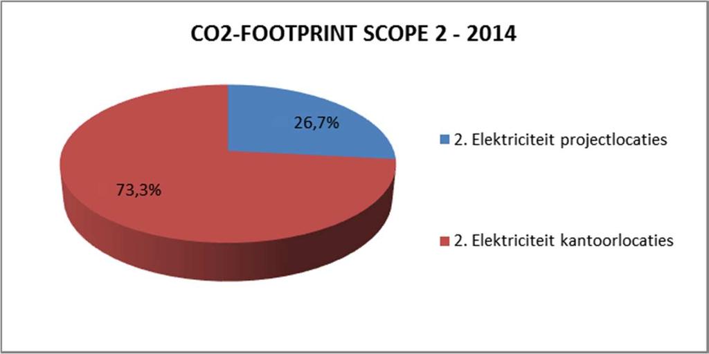 Figuur 5. CO 2-Footprint Scope 1-2015. 4.3.2 SCOPE 2 - INDIRECTE EMISSIES Zoals aangegeven bekijken we de besparingen per scope op basis van het referentiejaar 2014.