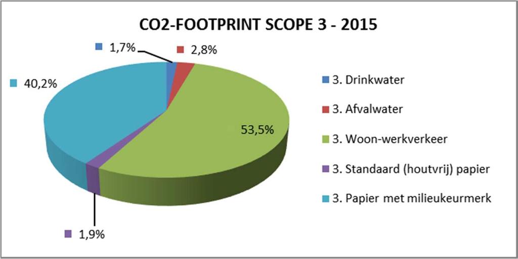 Figuur 9, CO 2-Footprint