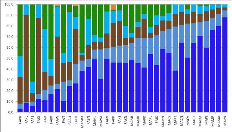 Habitat gebruik tijdens foerageer tochten 2008-2011; 34 individuals, >