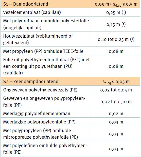 Welke onderdak? Nieuwe daken S D 0.