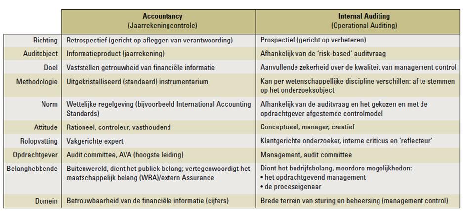 Internal Audit &