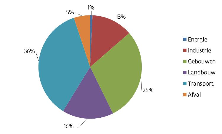 Figuur 2. Aandeel van de sectoren in de uitstoot van niet-ets broeikasgassen in 2015.