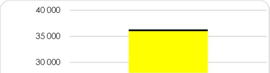 II.2 De uitstoot uitgesplitst per sector II.2.1 Huishoudens Sector huishoudens: Uitstoot van 36 kton CO2 (36.291 ton CO2) in 2011.