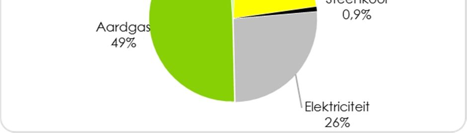 De helft van de uitstoot is toe te wijzen aan aardgasverbruik (49%), een vierde aan elektriciteit (26%) en bijna evenveel aan stookolie (22%).