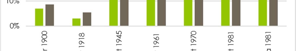 Grafiek 9: De verdeling van de woongelegenheden volgens bouwjaar voor de gemeente Merelbeke en Vlaanderen vergeleken 2011 Bron: FOD Economie, KMO, middenstand en energie, Kadastrale statistiek van