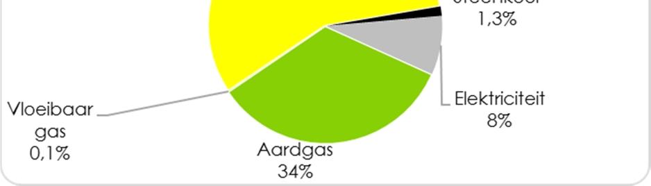 vanuit de mestopslag en de bodem). Deze uitstoot werd echter niet meegenomen in de CO2 nulmeting.