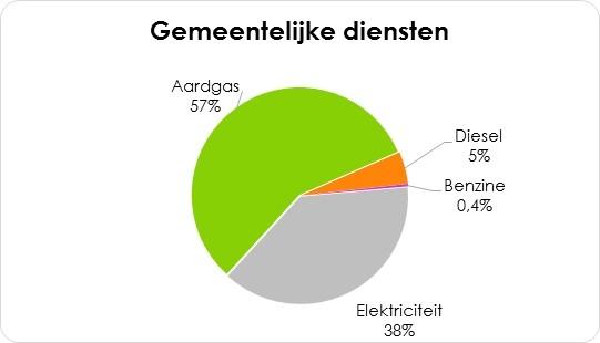 (tertiaire sector en sector transport). Grafiek 19 toont de verdeling van de uitstoot per energiedrager.