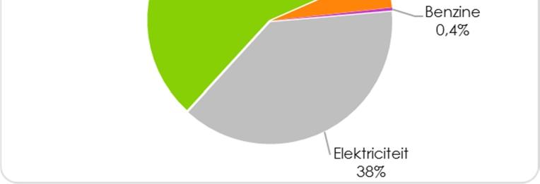 Tabel 10: Verdeling van het verbruik en de uitstoot per energiedrager voor het gemeentebestuur in 2011 Bron: cijfers van de gemeente Merelbeke Gemeentebestuur MWh ton CO2 Elektriciteit 4 432 875