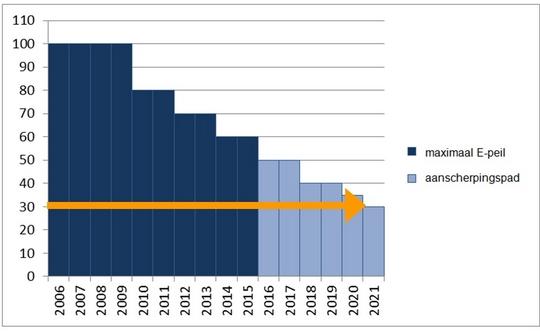 V.4 Bijlage 4 Toelichting BAU-scenario V.4.1 Huishoudens Sector huishoudens: Uitstoot van 36 kton CO2 (36.291 ton CO2) in 2011 Volgens het BAU 2020 scenario stijgt de uitstoot met 9,5 % naar 39.