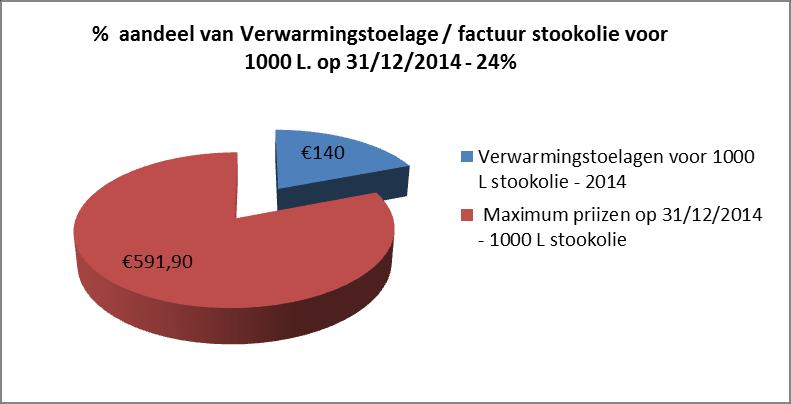 Huidige situatie in cijfers : Vergelijking cumul 12/2014 12/2015 De stookolieprijzen zijn in 2015 fors gedaald;