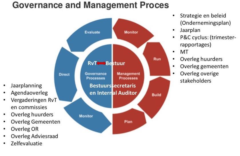 4. Rol van RvT en bestuur en sturingsinstrumenten De rol van de RvT en van het bestuur staan, weliswaar gefragmenteerd, beschreven in verschillende documenten: Wet en regelgeving: woningwet,