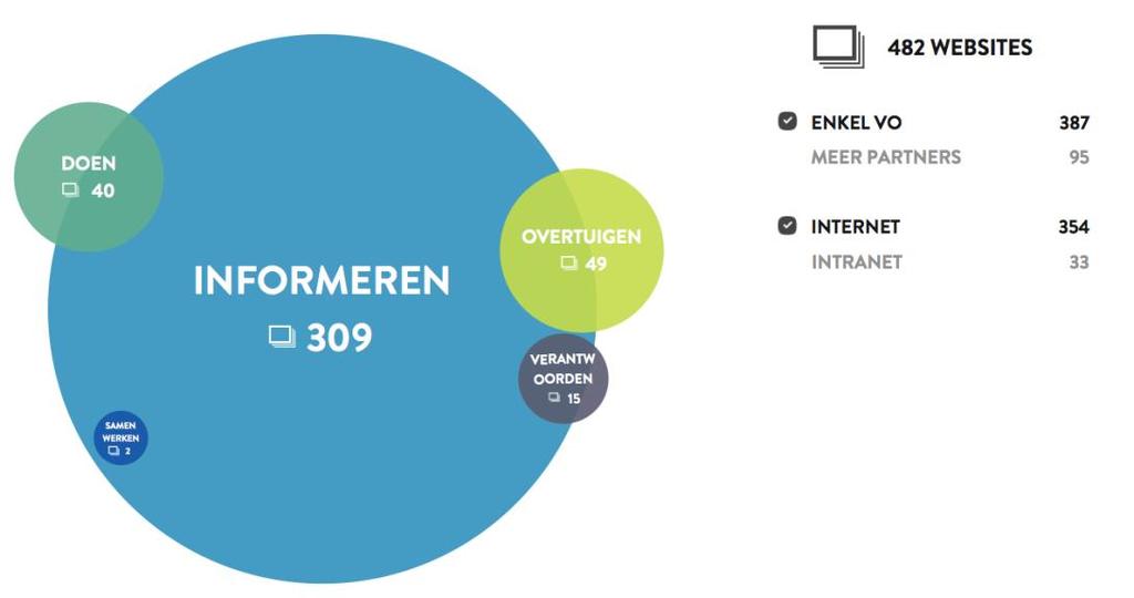 Onze informatie is versnipperd We starten webpagina s vanuit beleidsdoelstellingen, niet vanuit de taken van een