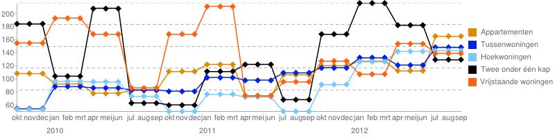 Looptijd regio Arnhem De gemiddelde looptijd van een verkochte woning in het derde kwartaal van 2012 was 152 dagen.