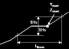 Als segment j een berm is, dan geldt: Als het de maatgevende berm is, dan dan worden de waarden van Y start,j en Z start,j overschreven: Y start,j = Y rj ; Z start,j = Z rj (zie Figuur 4.3).