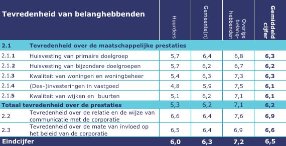 Huisvesting van de primaire doelgroep De belanghebbenden beoordelen dit prestatieveld met een gemiddelde van 6,3. Stadlander is goed in het toewijzen van woningen en stimuleert de doorstroming.