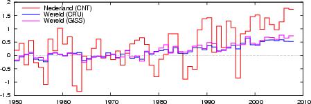 maart - mei (MAM), juni - augustus (JJA) en september - november (SON). Data: CRU/Hadley Centre. Data: CRUTEM3+HadSST2. Figuur 2.