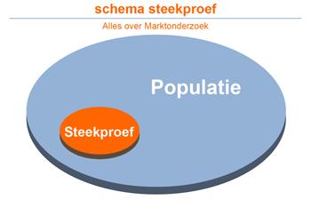 Belangrijk: Over welke populatie wil je iets weten?