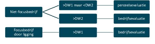 3.1.1.2 Beoordeling van het nitraatresidu Wanneer het nitraatresidu slechts op één perceel van een bedrijf bepaald wordt, heet dit een perceelsevaluatie.