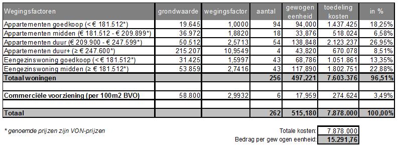 Voor de berekening wordt uitgegaan van de in het -ten tijde van de bouwaanvraag- meest recent vastgestelde opgenomen exploitatieopzet (zie tabel 3.4.2).