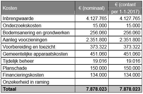 Hoofdstuk 3 3.1 Deel B Exploitatiegebied Uitgangspunten exploitatieopzet In het worden de kosten en opbrengsten geraamd op een eenduidige prijspeildatum.