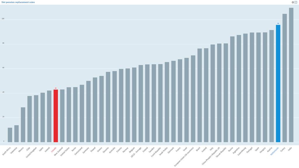 Netto pensioen (% van werkinkomen) Laag