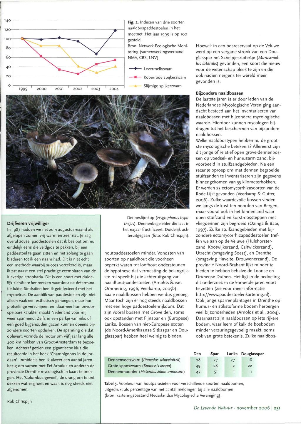 Fig. 2. Indexen van drie soorten naaldbospaddestoelen in het meetnet. Het jaar 99 is op 100 gesteld. Bron: Netwerk Ecologische Monitoring (samenwerkingsverband NMV, CBS, LNV).