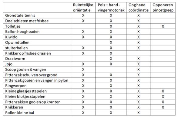 Effect van fijne motoriekspelletjes in de bewegingslessen Effectmeting met 3 testjes uit de Movement ABC De spelletjes Kiwido kinderen in de experimentele groep na 10 weken meer vorderingen op het