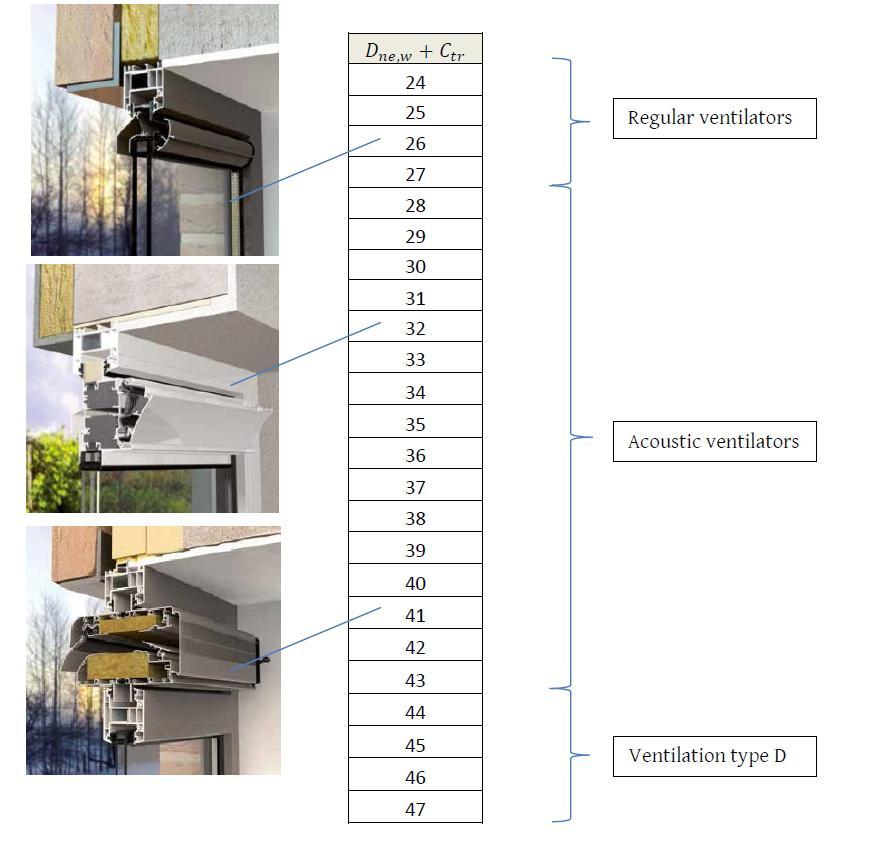 D n,e,w + C tr in open positie Gewone ventilatieroosters