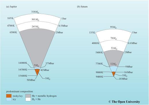 Jupiter & Saturnus De dichtheid van Saturnus is lager dan die van Jupiter ρjup=1.3 g cm -3 ρsat=0.