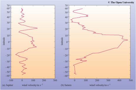 Storm & wind Hoe meet je de windsnelheid op een planeet zonder vast oppervlak? Gebruik de rotatie van de dipool van het magnetisch veld.