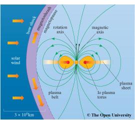 Magnetische velden 33 Jupiter: magnetosfeer Magneetveld 20,000x dat van de aarde Grootste magnetosfeer van het zonnestelsel (na de zon) Van 100 RJup richting