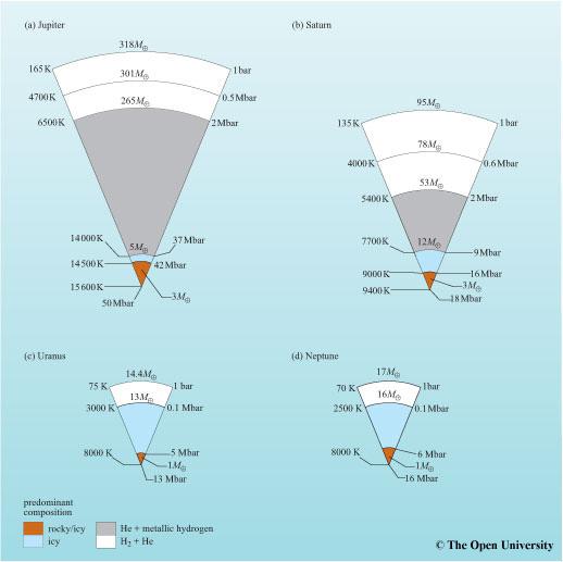 Algemene modelen voor de structuur Op deze manier is de structuur van de 4 gasreuzen bepaald Jupiter Saturnus Uranus Neptunus H2+He metallisch H+He rots+ijs ijs Merk op: rots=verbindingen van zware
