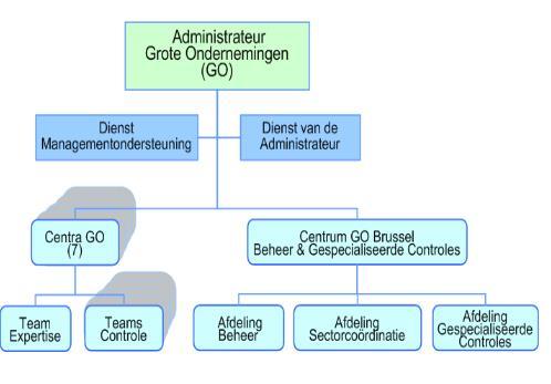 Algemene Administratie van de Fiscaliteit Administratie Grote Ondernemingen Managementondersteuning Organisatie Circulaire AAFisc Nr. 37/2015 (nr. Ci.702.794) d.d. 01.10.